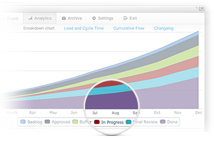 Kanban analytics and metrics