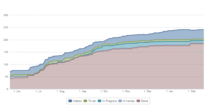 A Cumulative Flow diagram automatically generated on a Kanban Tool process board