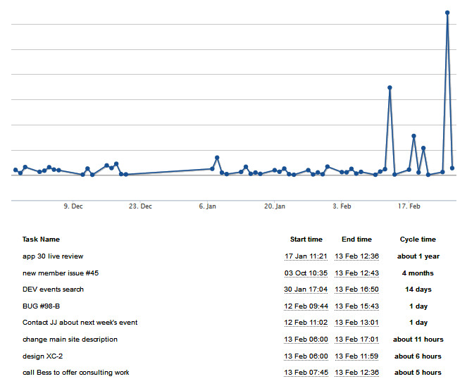 A lead and cycle time diagram inside a kanbantool.com board