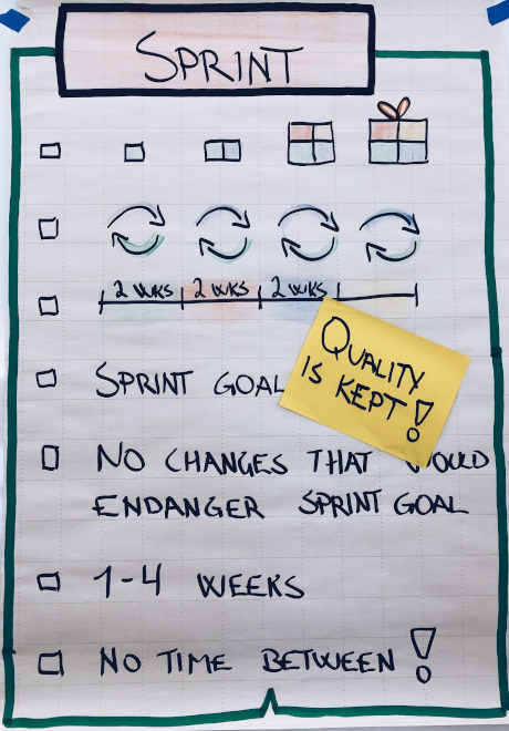 The rules of Scrum written on a visual board