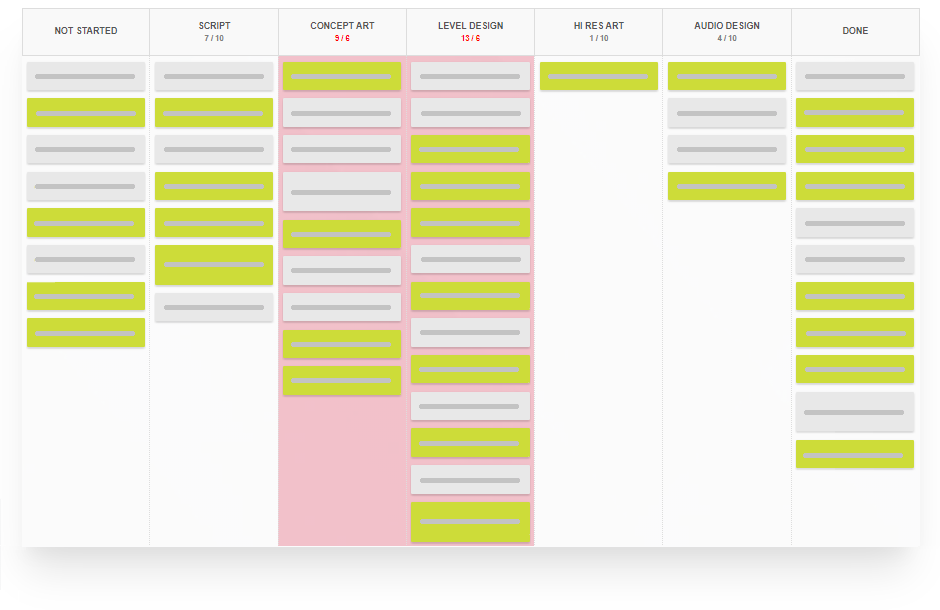 Visual Management Board - A Process with Visible Bottlenecks