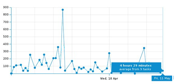 The automatically generated lead and cycle time diagram in kanbantoolcom