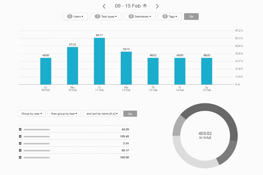 Kanban Tool board automatically generated process performance metrics Kanban Tool board automatically generated process performance metrics