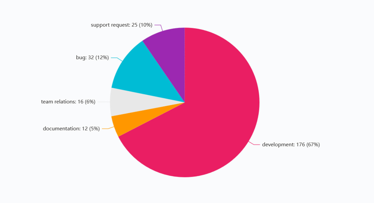 Breakdown chart of card types on a Kanban board