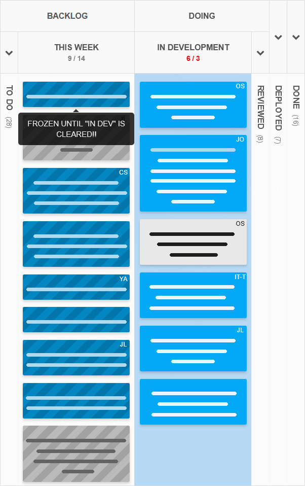 Kanban board with tasks temporarily blocked to allow WIP to clear