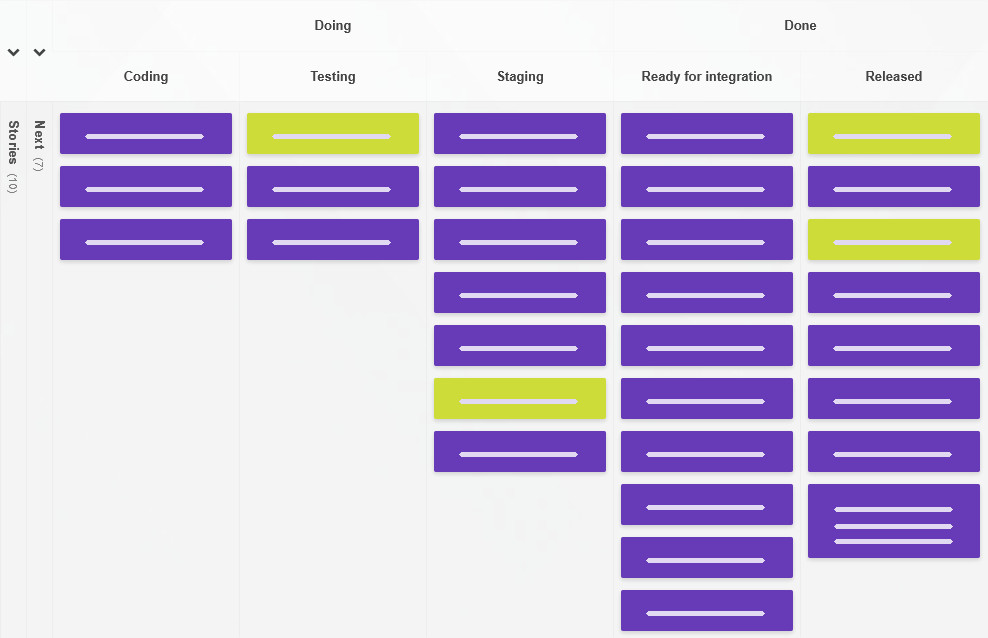 Done-done - functional integrated and shippable A Kanban board with multiple Doing and Done stages