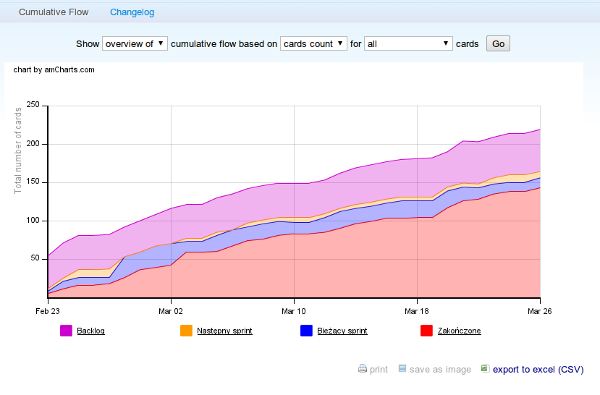 Kanban Tool CSV export for cumulative flow