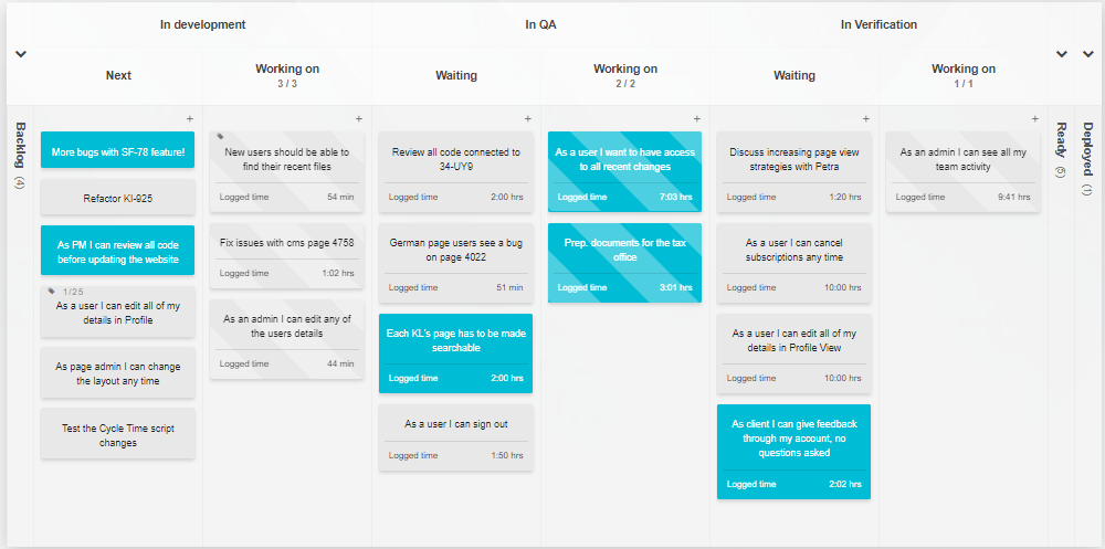 A Kanban Tool board visualizing the process and time worked on tasks for all stakeholders