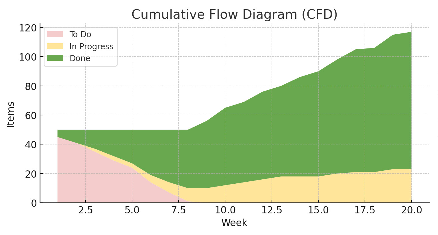 Cumulative flow diagram