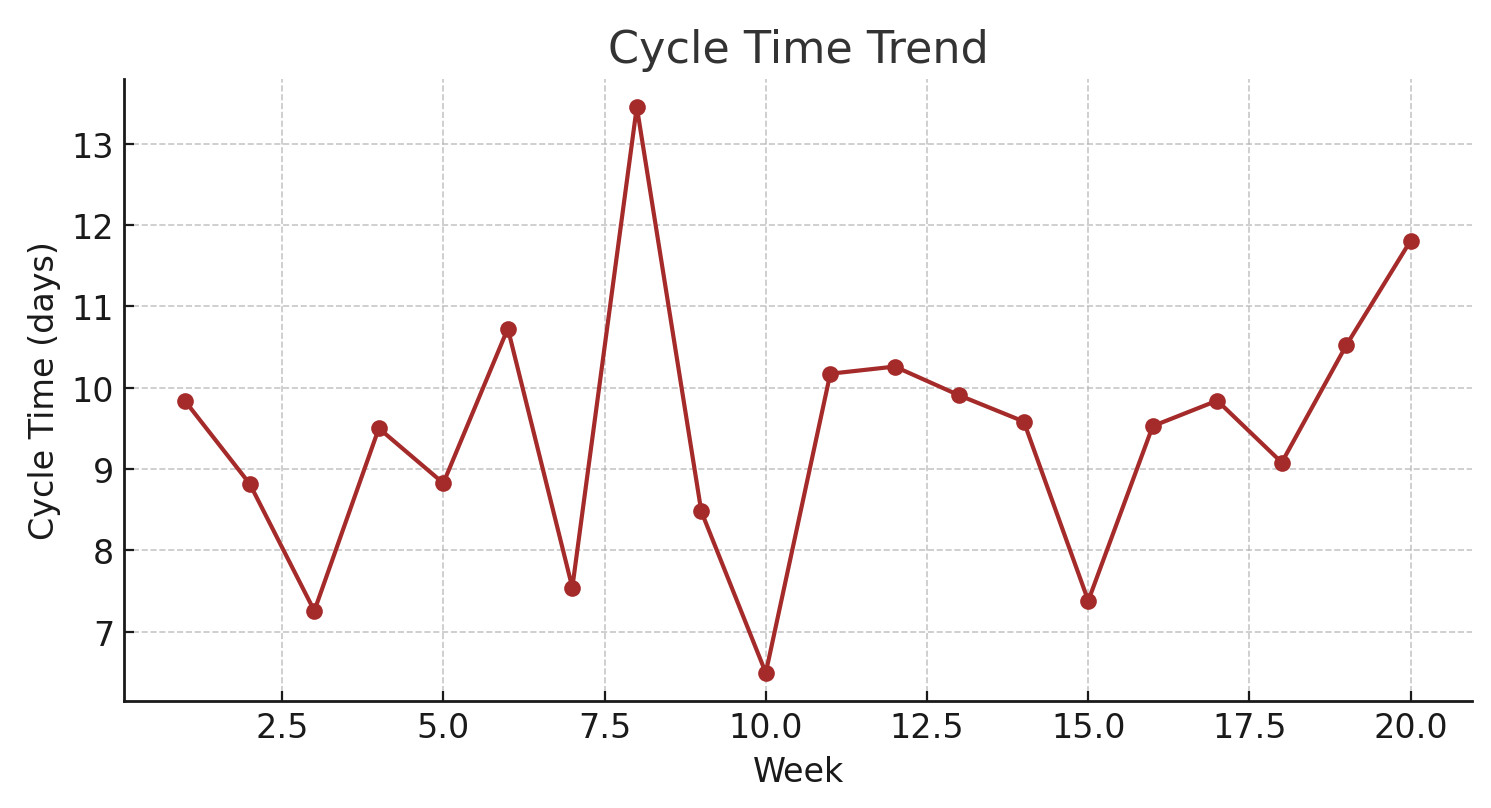 Cycle time trend