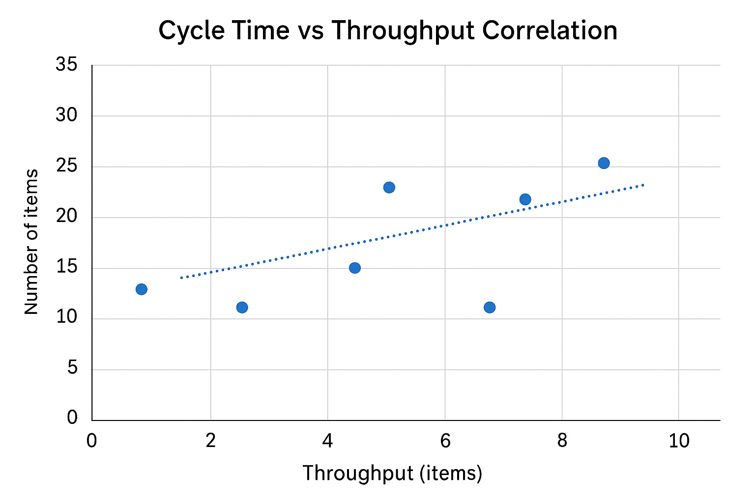 Cycle time versus throughput correlation plot