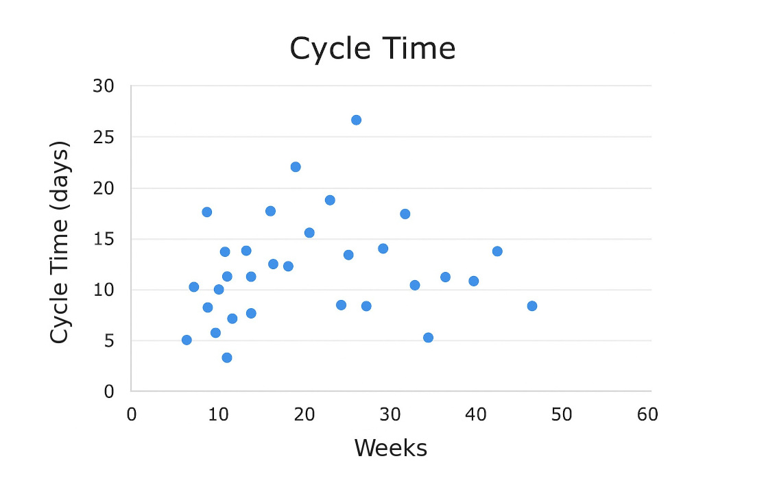 Cycle time scatterplot