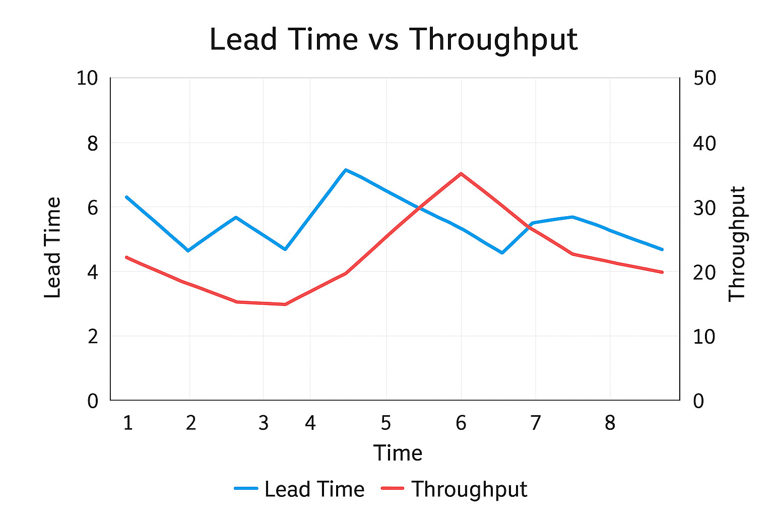Lead time versus throughput time series