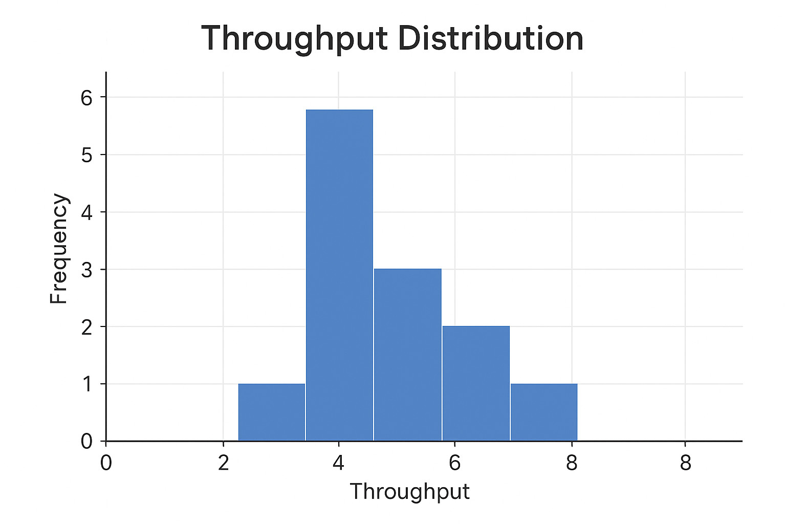 Throughput distribution