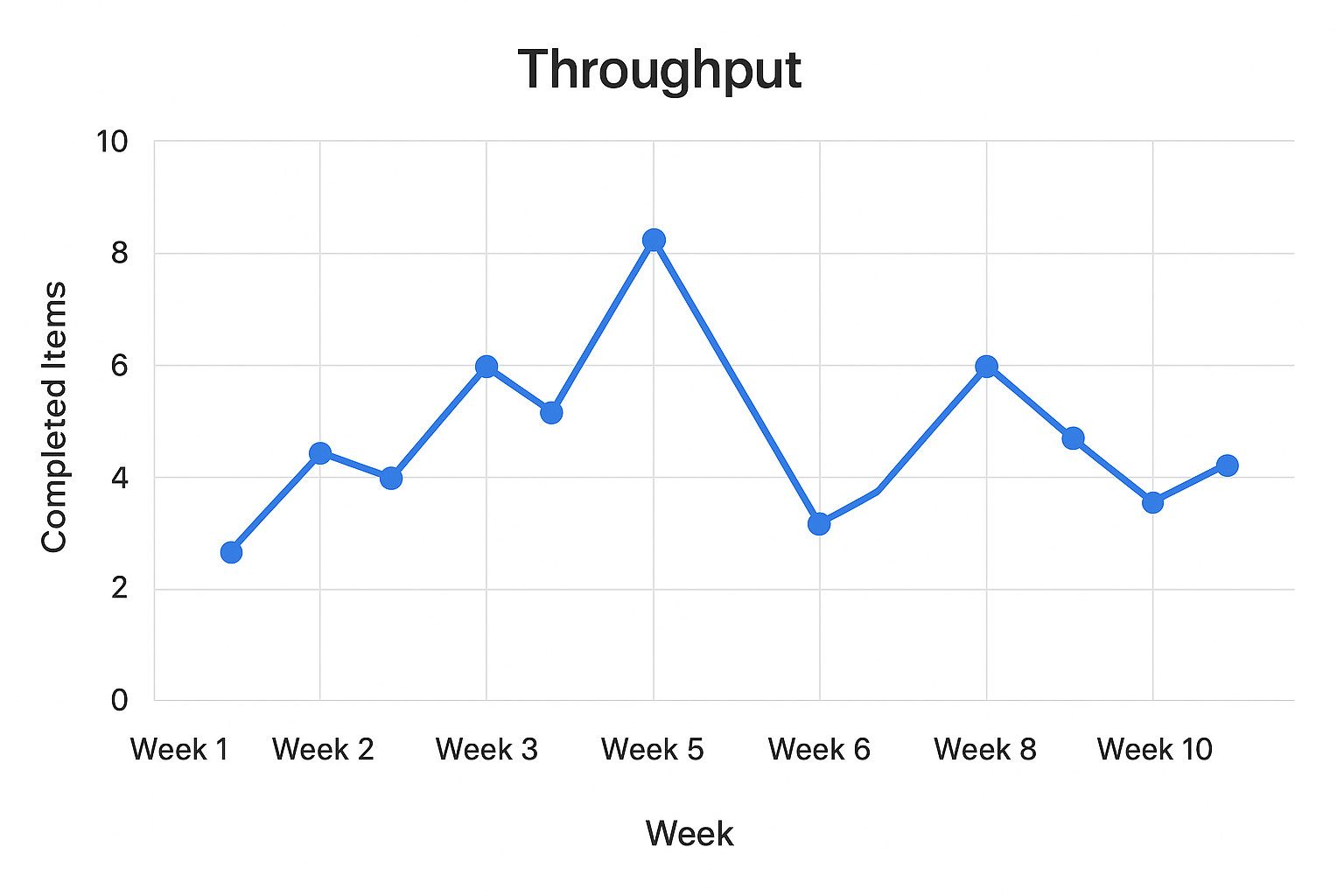 Throughput run chart