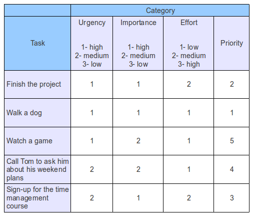 Effort tasks