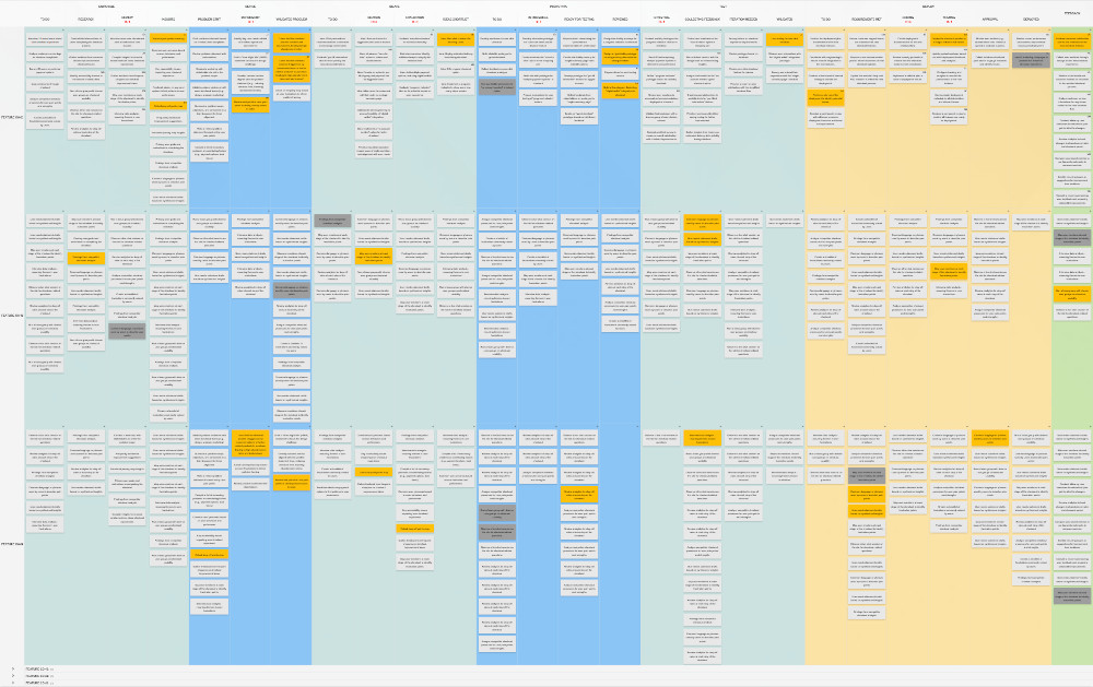 A Kanban Tool board incorporating Design Thinking for product development - a large scale overview of several features represented as rows - swimlanes 