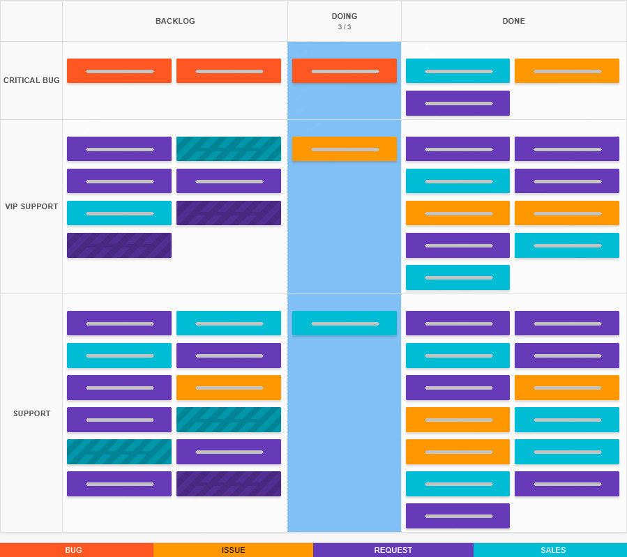 Kanban Tool board with blocked tasks swimlanes and card types Kanban Tool board with blocked tasks swimlanes and card types