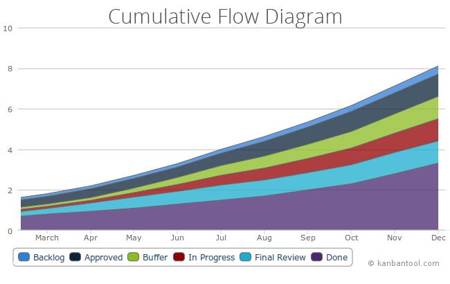 Kanban Cumulative Flow Diagram