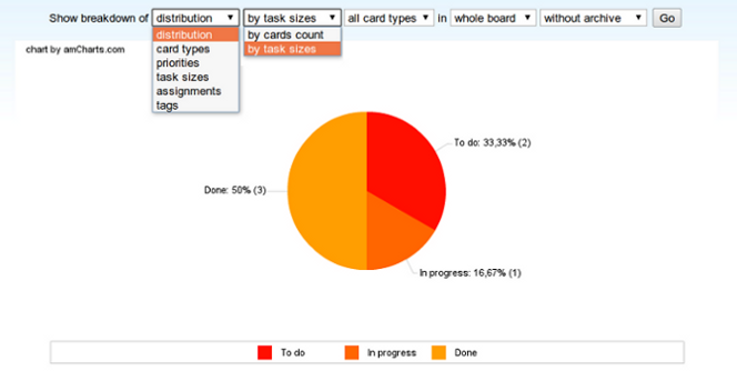 Kanban board analytics filters