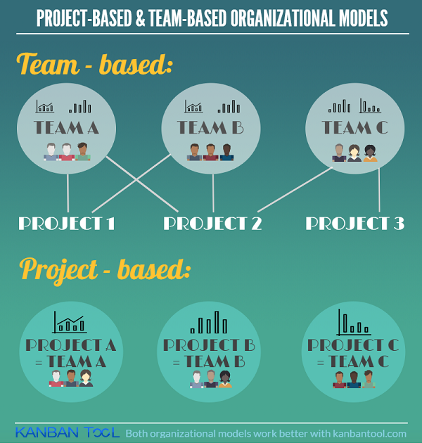 Project Based and Team Based Organizational Models Kanban Tool