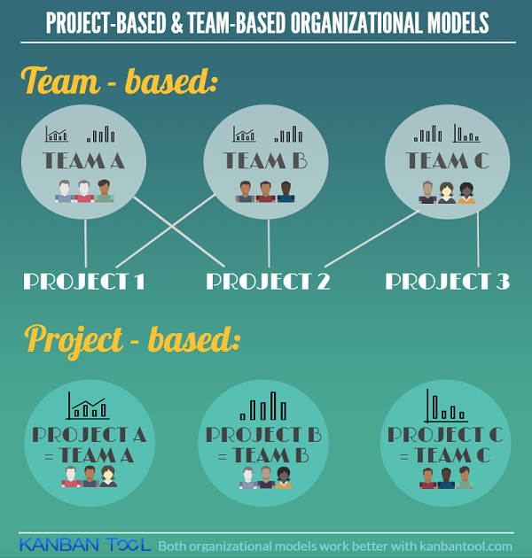 Project Based Team Based Organizational Models Kanban Tool Blog