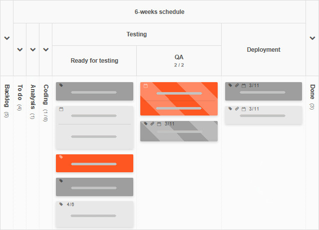Quality Assurance column with WIP limit met while the preceding stage has tasks waiting Quality Assurance column with WIP limit met while the preceding stage has tasks waiting