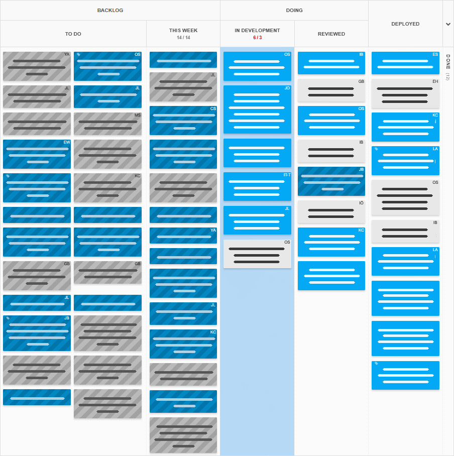 Kanban board with a blocked backlog column in waiting for the started tasks to be completed
