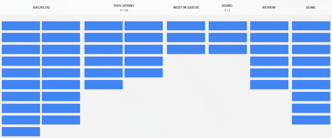 Scrumban - a hybrid of Kanban and Scrum in kanbantool A Scrumban board in kanbantool-com