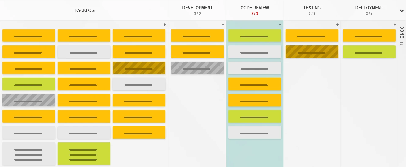 Kanban board with respected WIP limits and a bottleneck being resolved