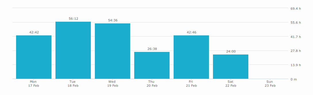 Kanban Tool Time Tracking: Summary report - bar metric