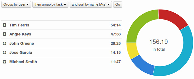 Kanban Tool Time Tracking: Summary report - breakdown chart