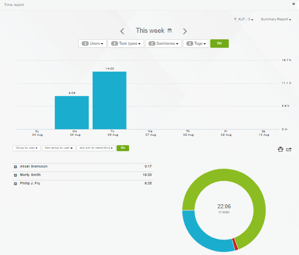 Tracking One's Productivity with Kanban - Time Report