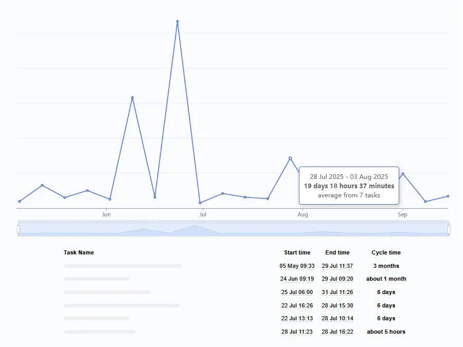 Preview of Kanban Tool automatically generated process metrics