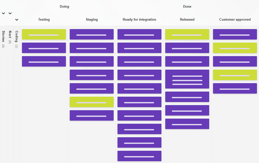 A Kanban board with multiple Done stages and a value-delivery considering status