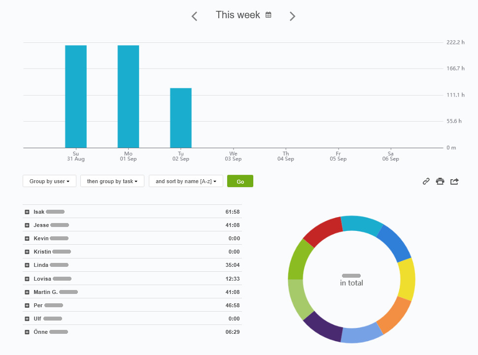 Inactive team members Finding inactive team members by reviewing the Kanban Tool time report