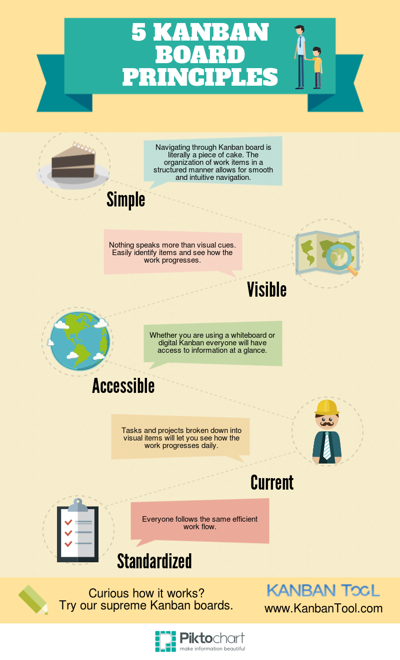 Kanban board principles