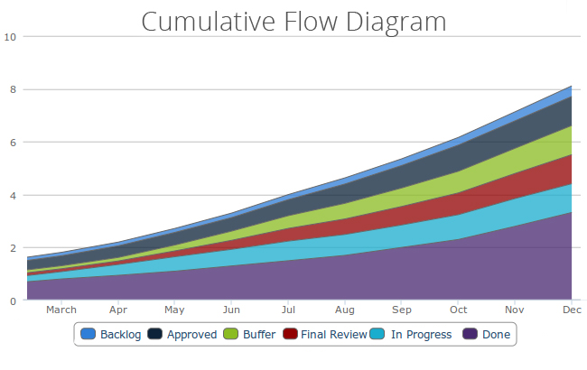Cumulative Flow Diagram by Kanban Tool