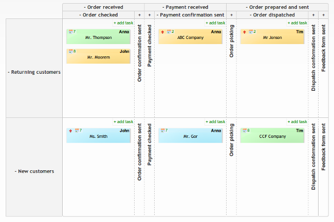 Kanban board for managing online store sales process