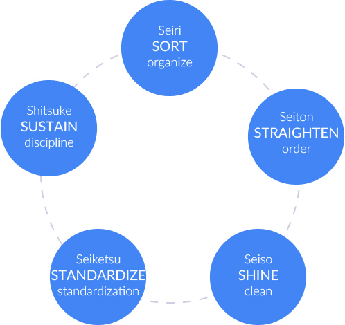 Six Sigma 5s Principles