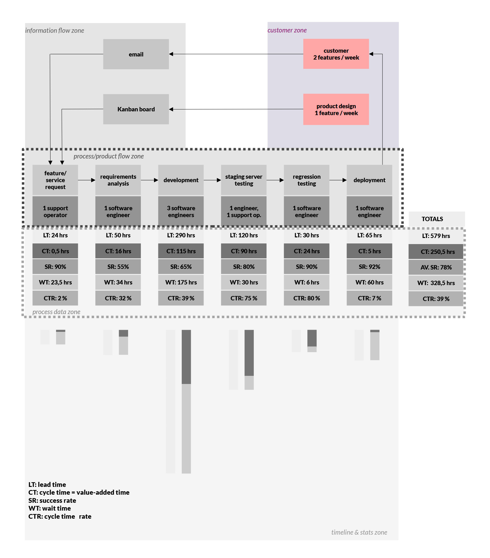 VSM - customer / supplier information zone