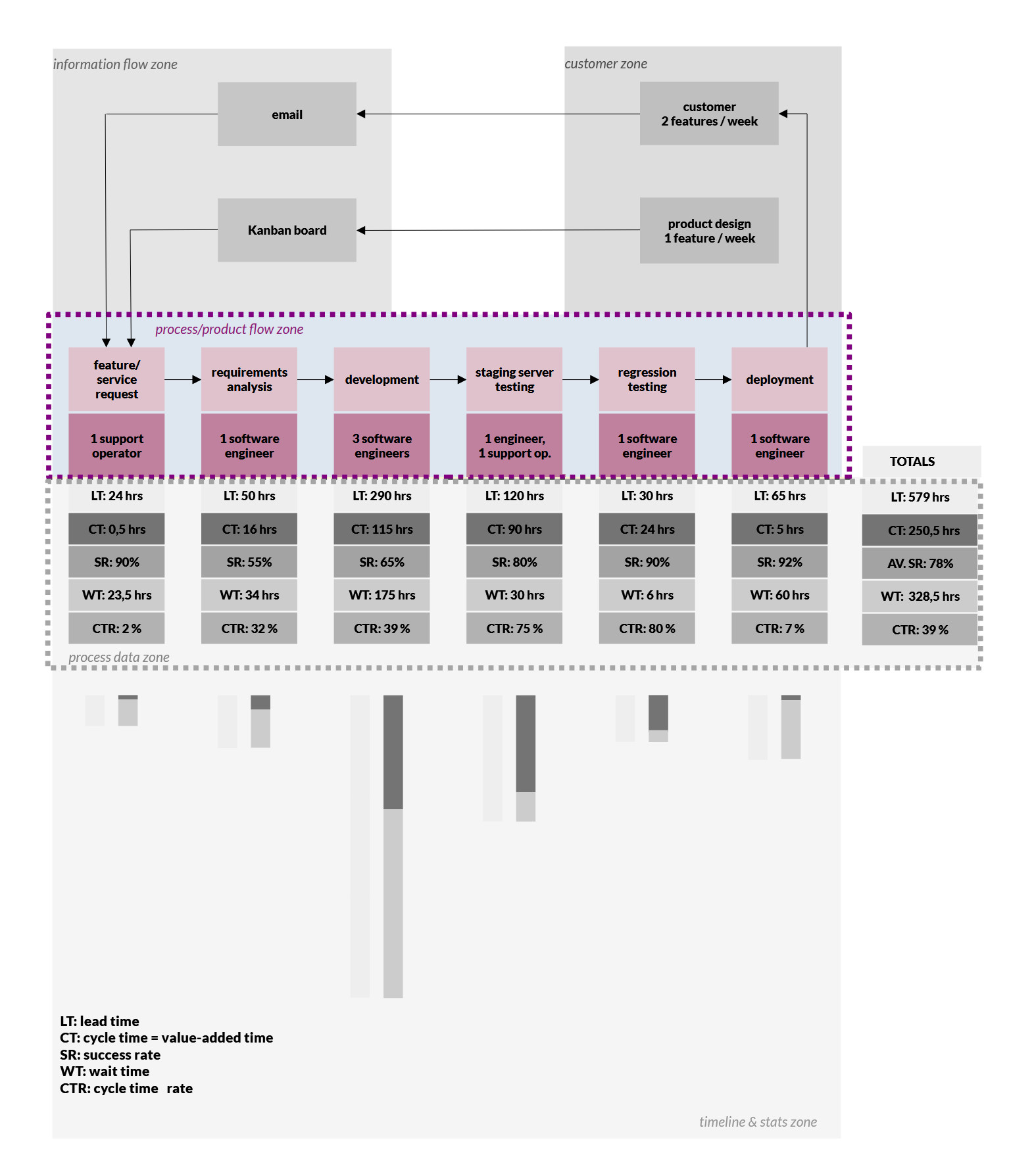VSM - process boxes zone