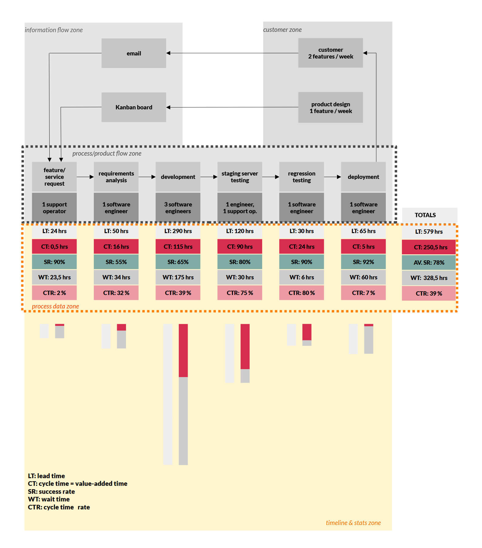 VSM - timeline and stats zone