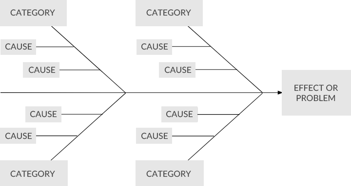 A Fishbone diagram for root cause analysis