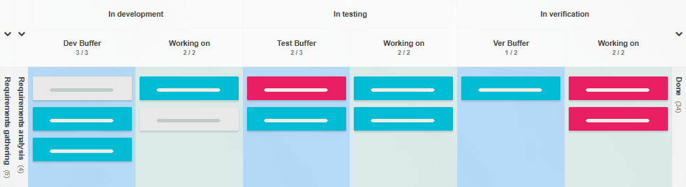 A Kanban Tool board with WIP buffer columns A Kanban Tool board with WIP buffer columns