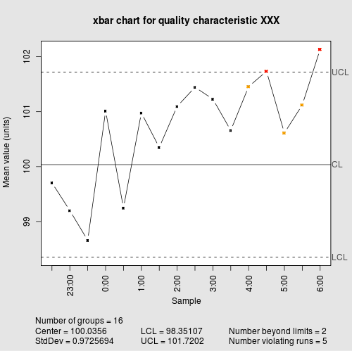 Control chart