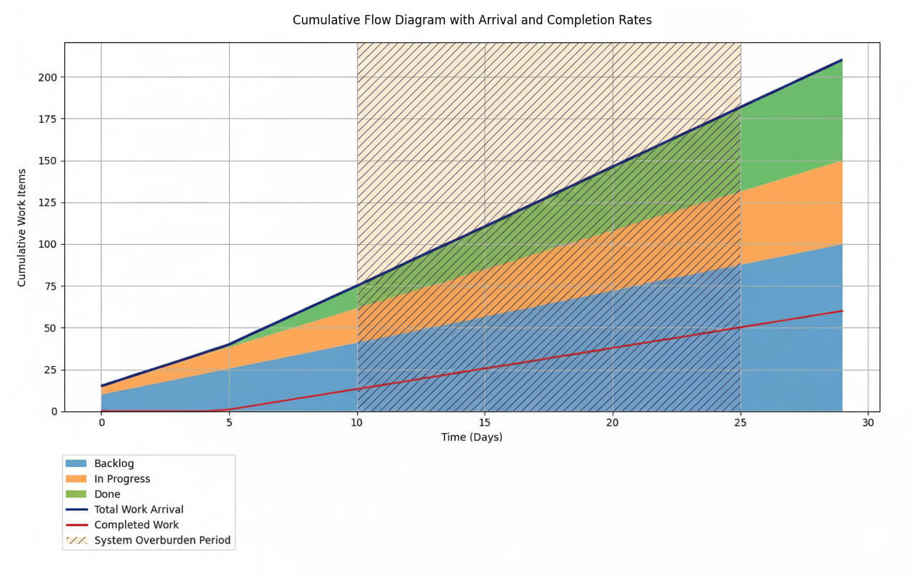 Cumulative flow diagram annotated with arrival and completion rates