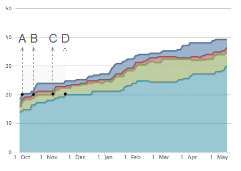 Cumulative Flow Diagram Example