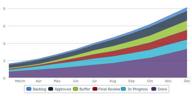 Cumulative Flow Diagram