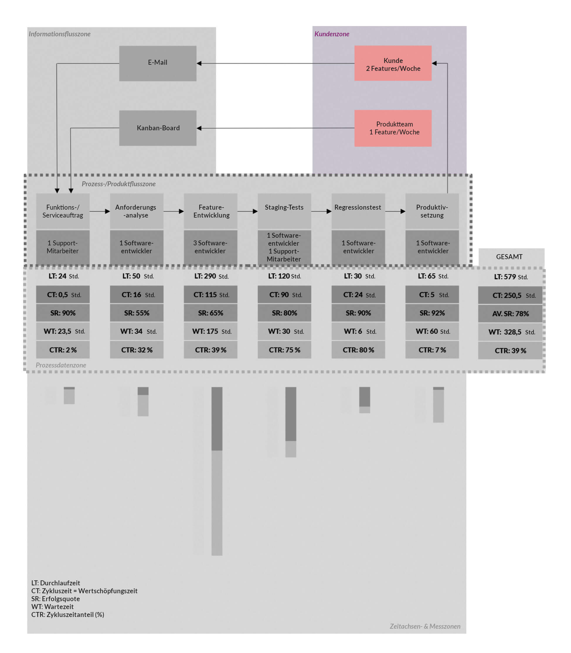 VSM - Kunden- und Lieferanteninformationszone